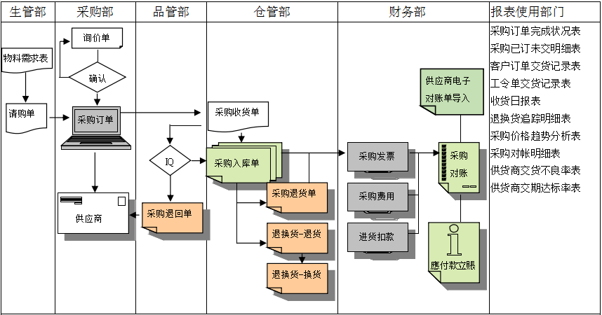 ERP軟件是如何幫助企業(yè)實(shí)現(xiàn)采購(gòu)流程管控的?