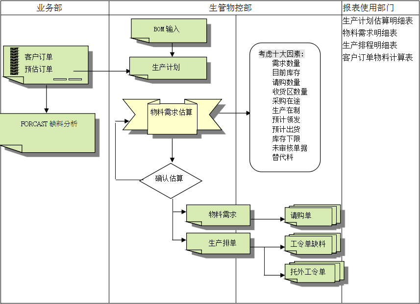 ERP系統(tǒng)的三大維度管理