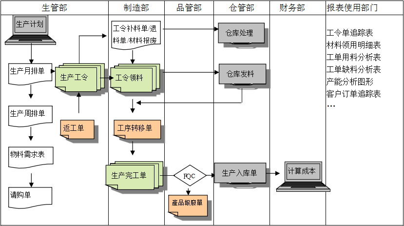 生產(chǎn)制造ERP系統(tǒng)具有哪些功能?