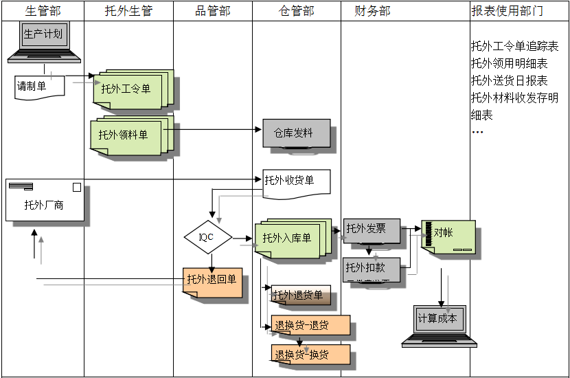 ERP系統(tǒng)給企業(yè)內(nèi)部控制帶來哪些影響及風(fēng)險?