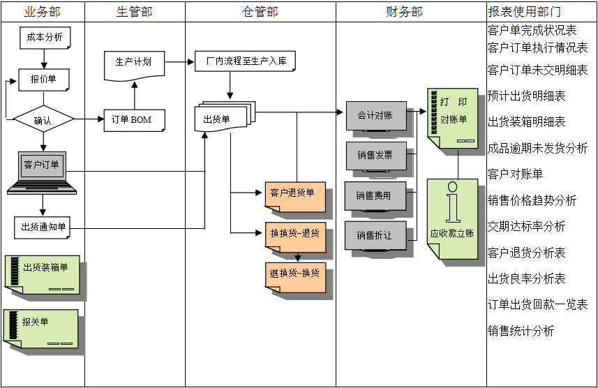 erp系統(tǒng)實施前要做好基礎(chǔ)管理