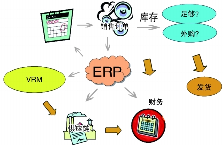 企業(yè)引入ERP系統(tǒng)是必然趨勢