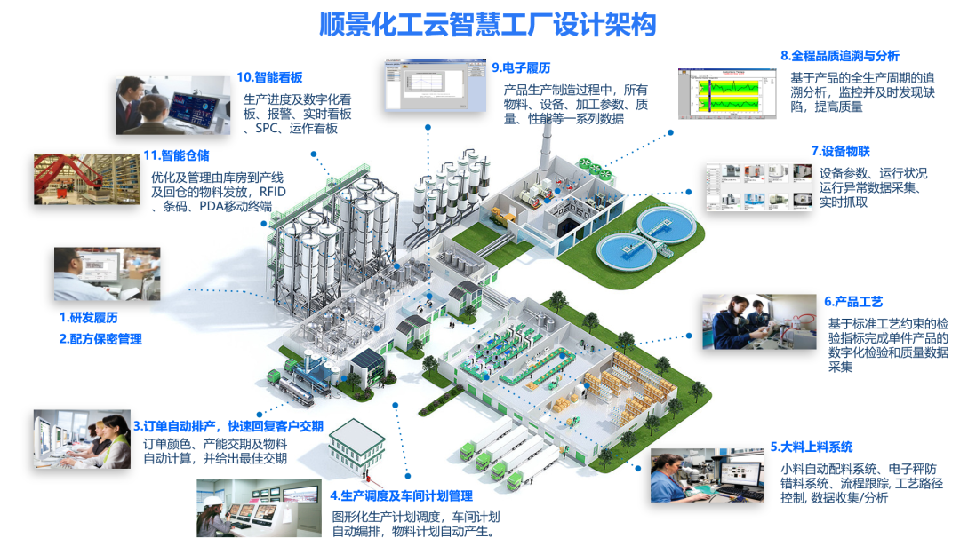 順景化工云智慧工廠設計架構(gòu)