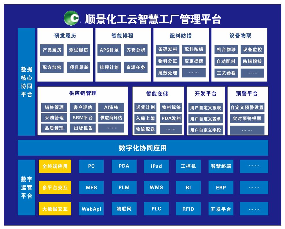 順景化工云智慧工廠管理平臺